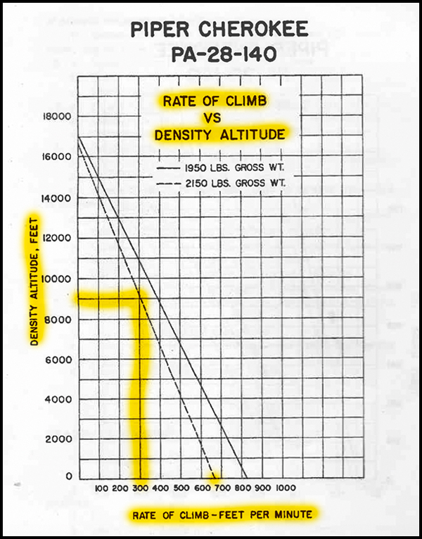 Climb performance