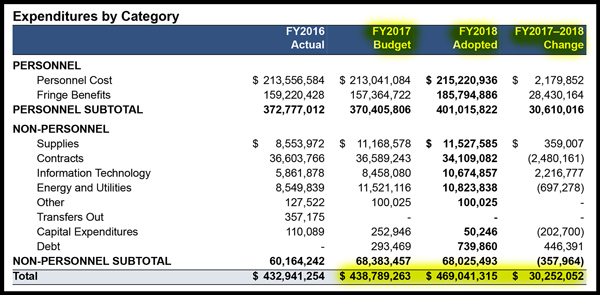 SDPD Budget 2018