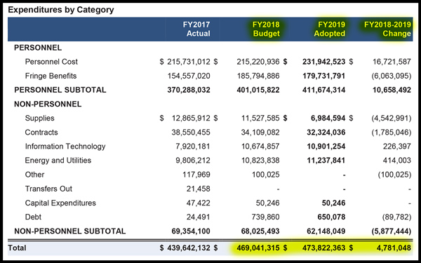 SDPD Budget 2019